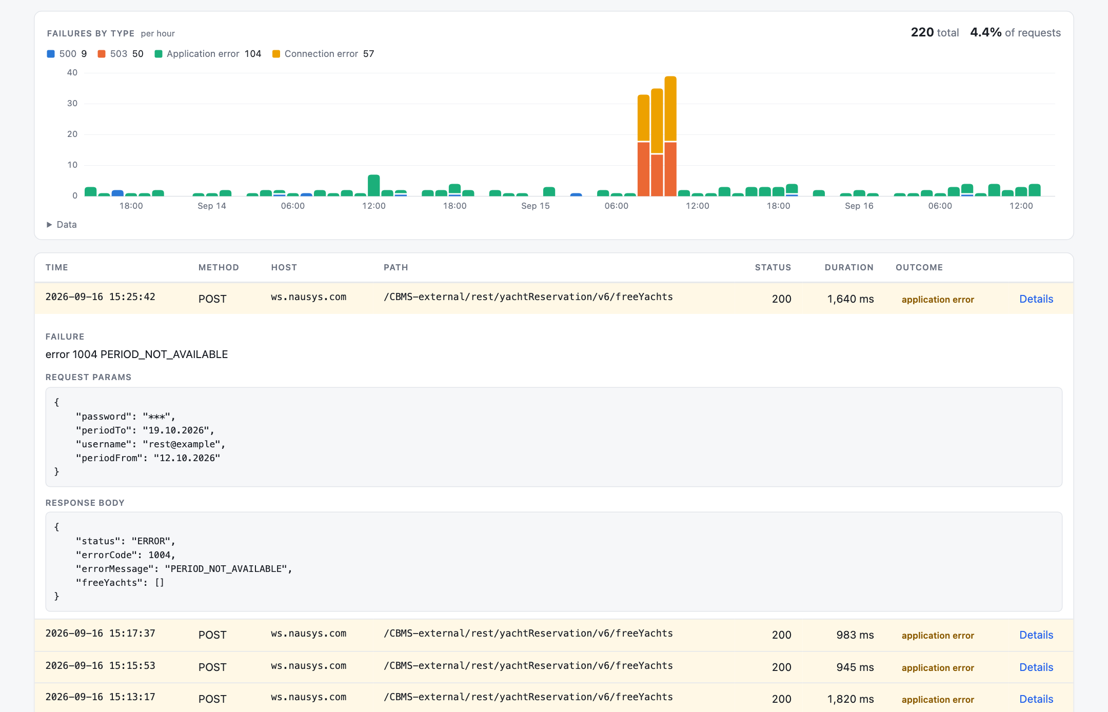 Failures for one API: a stacked chart of 503s, connection errors and application errors per hour, and an expanded failed call showing its message, redacted request parameters and response body