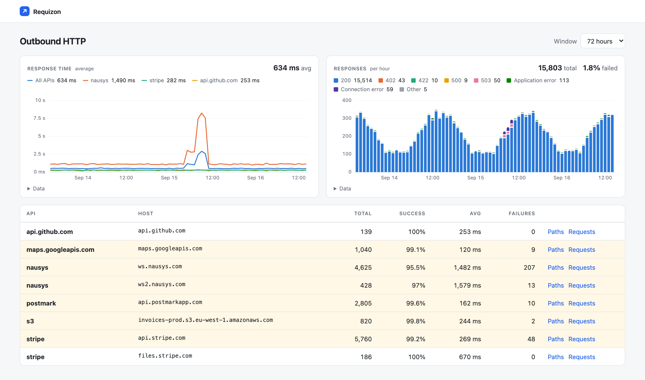 The Requizon overview: response time and responses per hour for every outbound API over 72 hours, above a table of APIs with their hosts, totals, success rates, average durations and failures