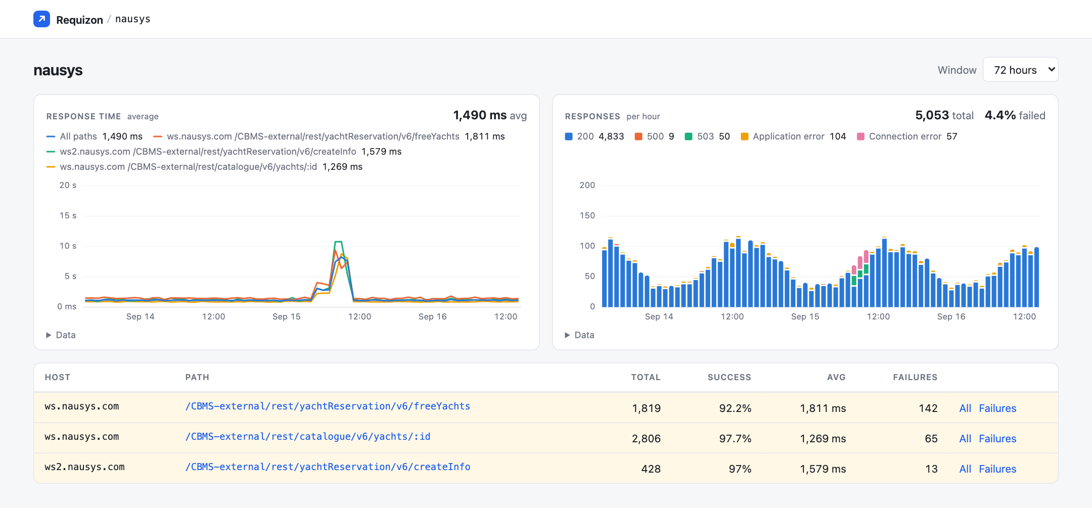 One API's paths over 72 hours: response time per path with a spike during an incident, responses per hour stacked by status, and a table of three paths across two hosts